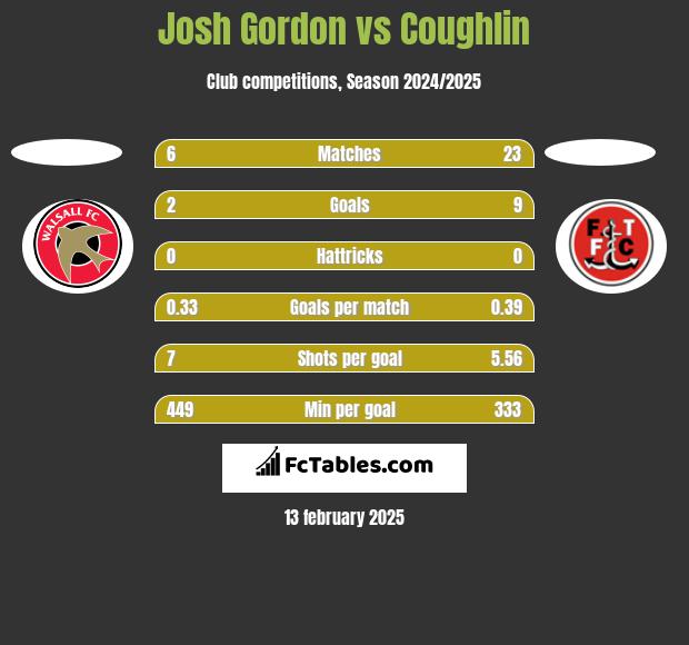 Josh Gordon vs Coughlin h2h player stats