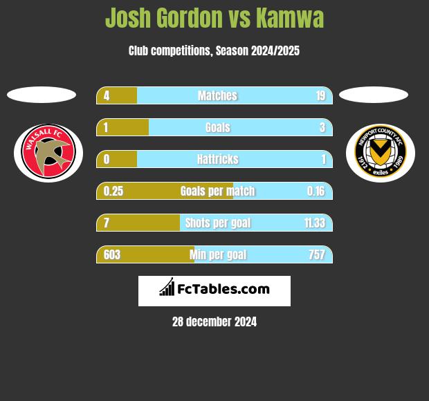 Josh Gordon vs Kamwa h2h player stats