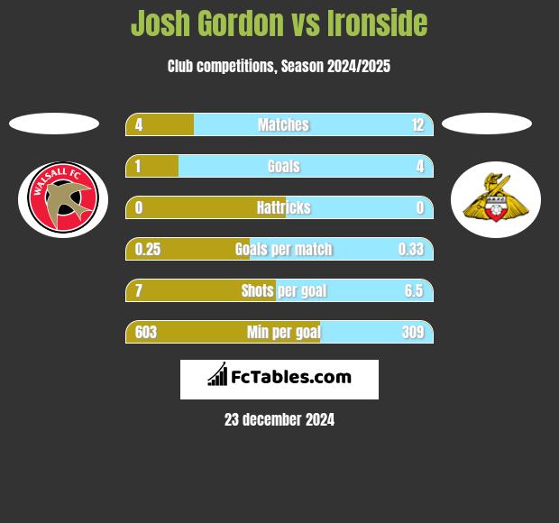 Josh Gordon vs Ironside h2h player stats