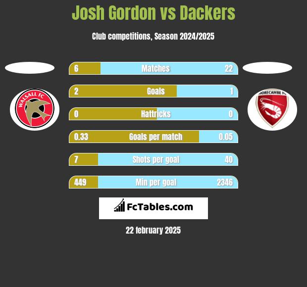 Josh Gordon vs Dackers h2h player stats