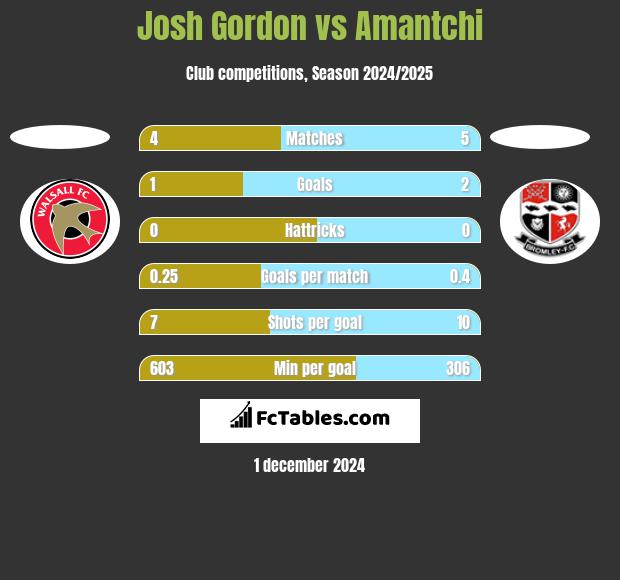 Josh Gordon vs Amantchi h2h player stats