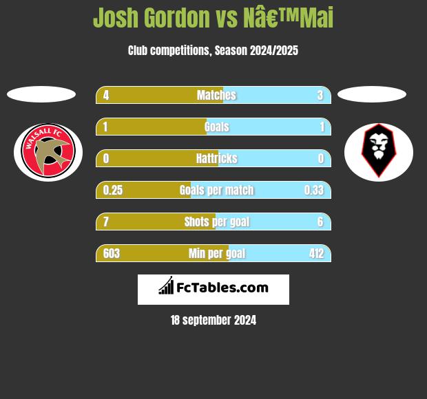 Josh Gordon vs Nâ€™Mai h2h player stats