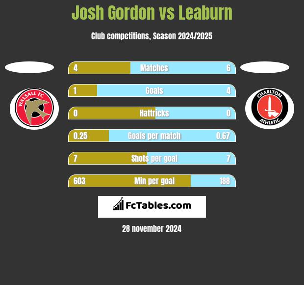 Josh Gordon vs Leaburn h2h player stats