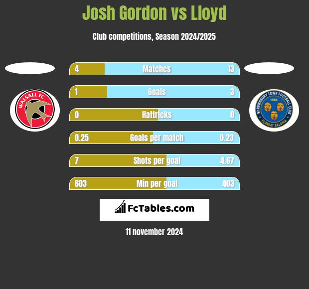 Josh Gordon vs Lloyd h2h player stats