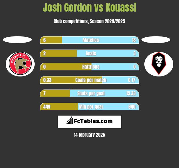 Josh Gordon vs Kouassi h2h player stats