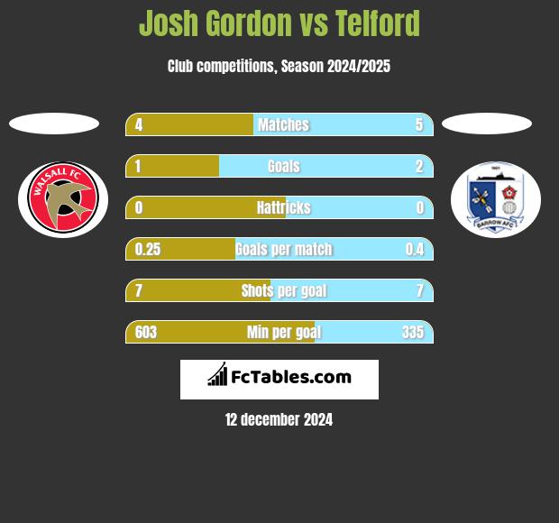 Josh Gordon vs Telford h2h player stats