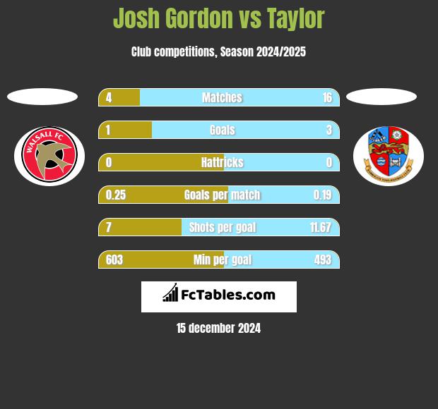 Josh Gordon vs Taylor h2h player stats