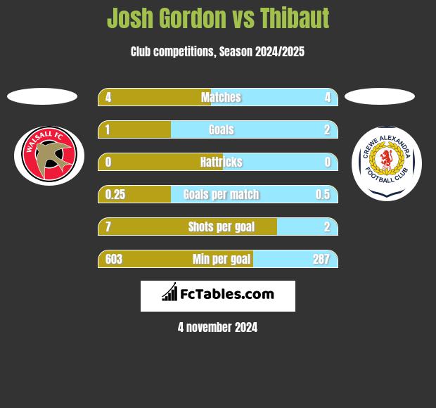 Josh Gordon vs Thibaut h2h player stats