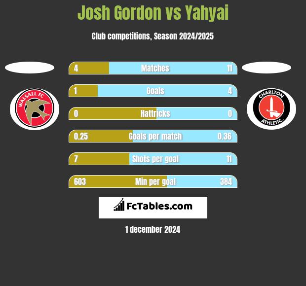 Josh Gordon vs Yahyai h2h player stats