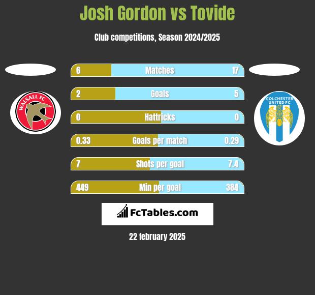 Josh Gordon vs Tovide h2h player stats