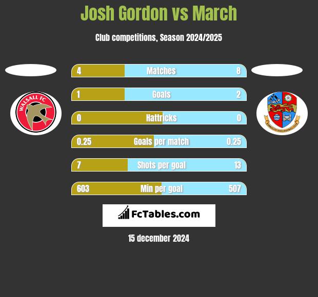 Josh Gordon vs March h2h player stats