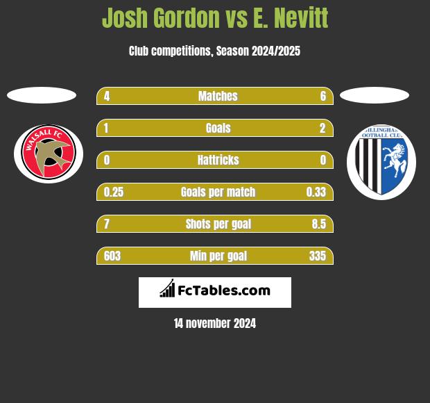 Josh Gordon vs E. Nevitt h2h player stats