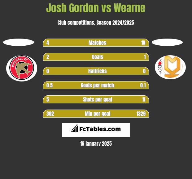 Josh Gordon vs Wearne h2h player stats