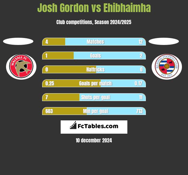 Josh Gordon vs Ehibhaimha h2h player stats