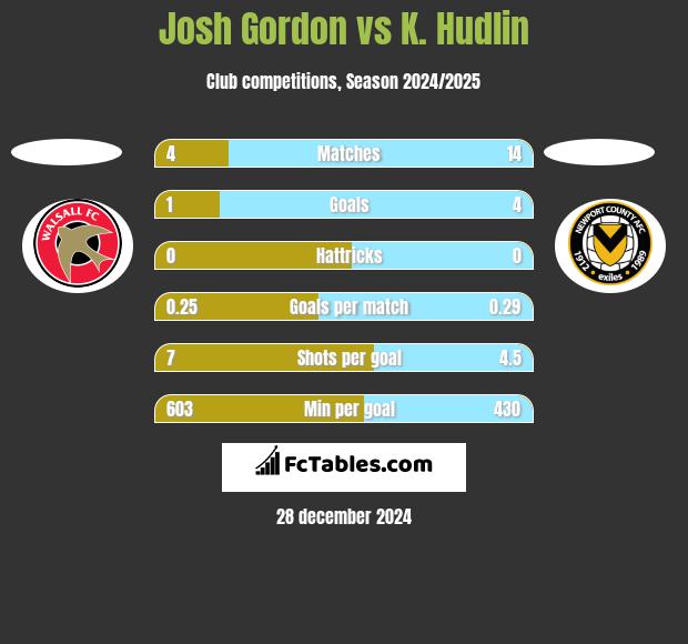 Josh Gordon vs K. Hudlin h2h player stats