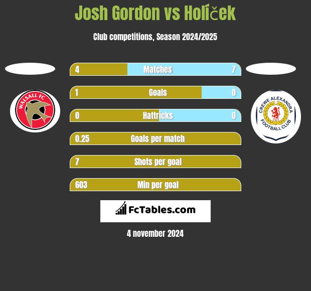 Josh Gordon vs Holíček h2h player stats