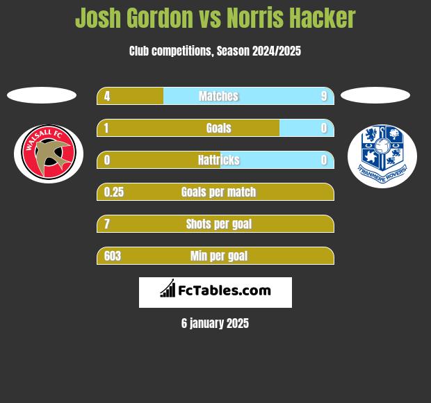 Josh Gordon vs Norris Hacker h2h player stats