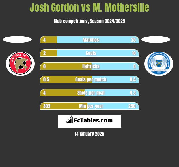 Josh Gordon vs M. Mothersille h2h player stats