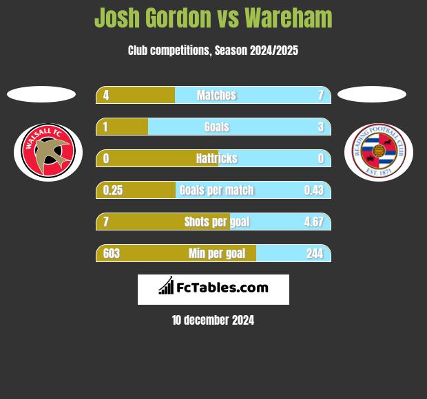 Josh Gordon vs Wareham h2h player stats