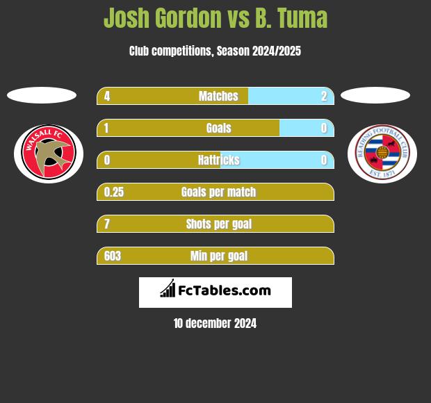 Josh Gordon vs B. Tuma h2h player stats