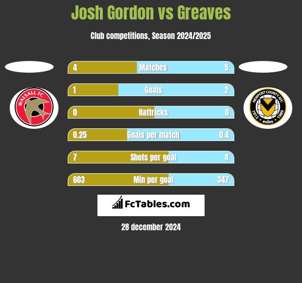 Josh Gordon vs Greaves h2h player stats