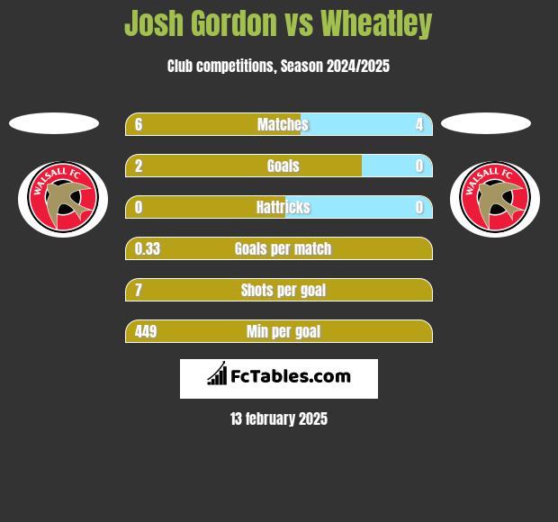 Josh Gordon vs Wheatley h2h player stats