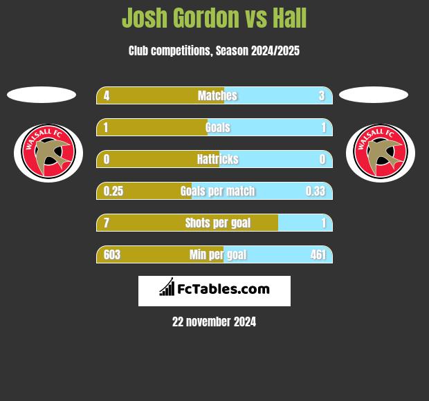 Josh Gordon vs Hall h2h player stats