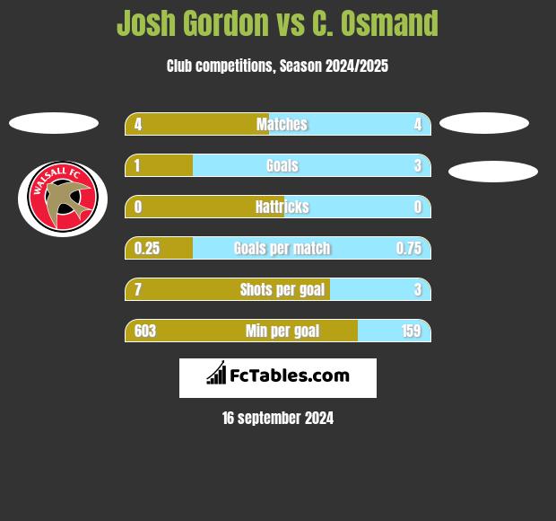 Josh Gordon vs C. Osmand h2h player stats