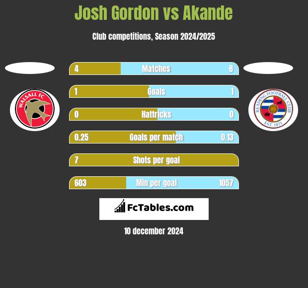 Josh Gordon vs Akande h2h player stats