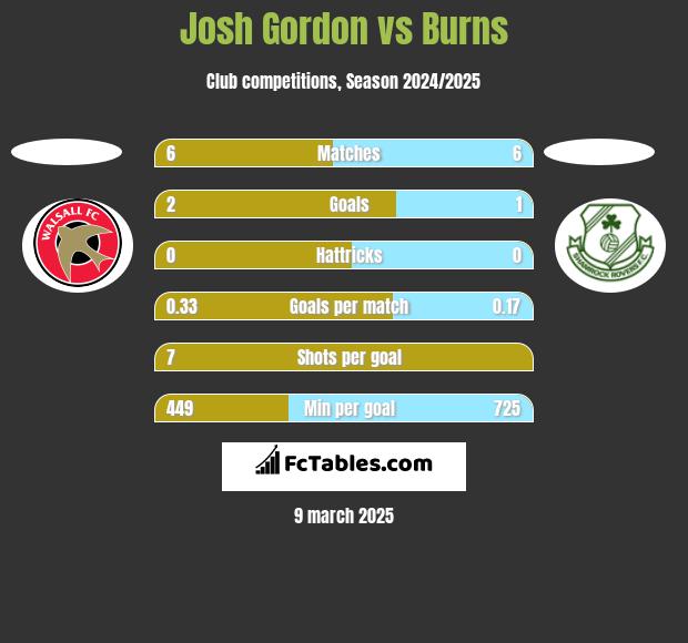 Josh Gordon vs Burns h2h player stats