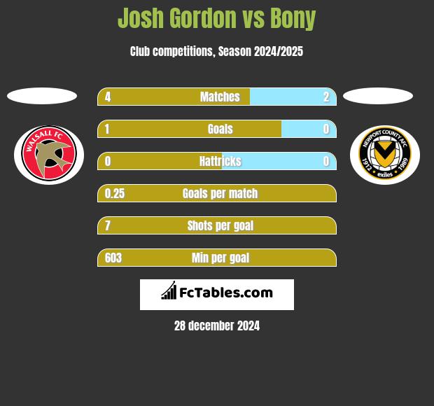 Josh Gordon vs Bony h2h player stats