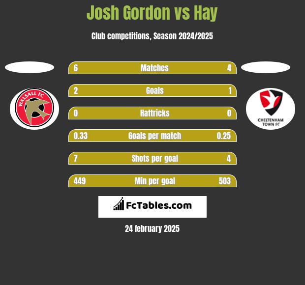 Josh Gordon vs Hay h2h player stats