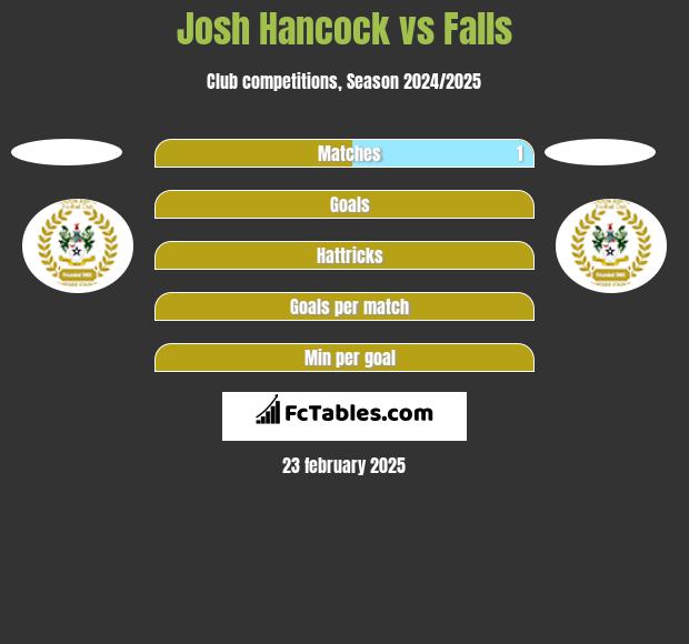 Josh Hancock vs Falls h2h player stats