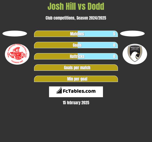 Josh Hill vs Dodd h2h player stats