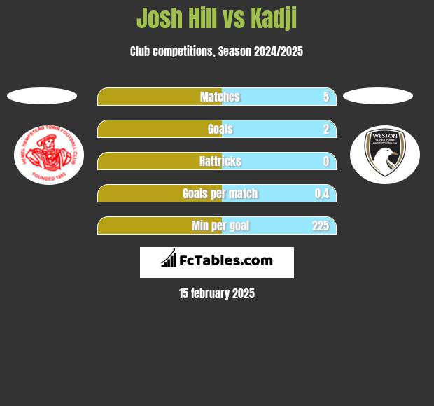 Josh Hill vs Kadji h2h player stats