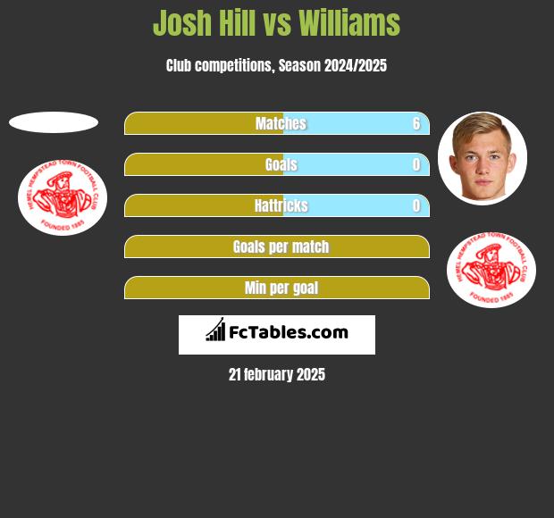 Josh Hill vs Williams h2h player stats