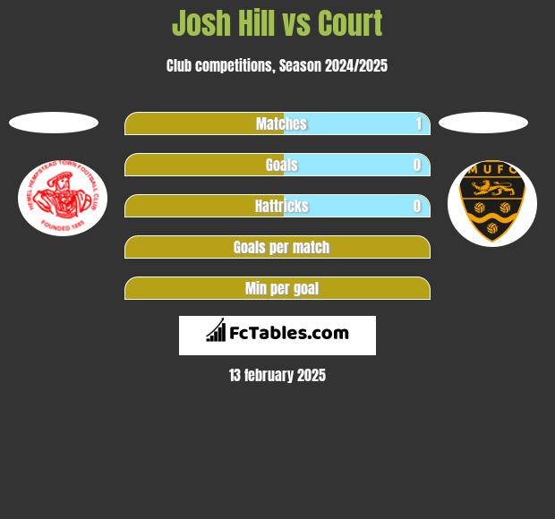 Josh Hill vs Court h2h player stats