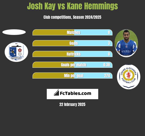 Josh Kay vs Kane Hemmings h2h player stats