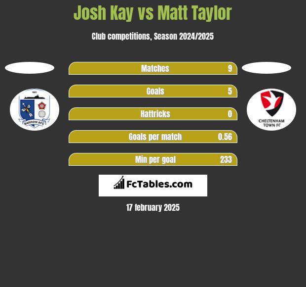 Josh Kay vs Matt Taylor h2h player stats