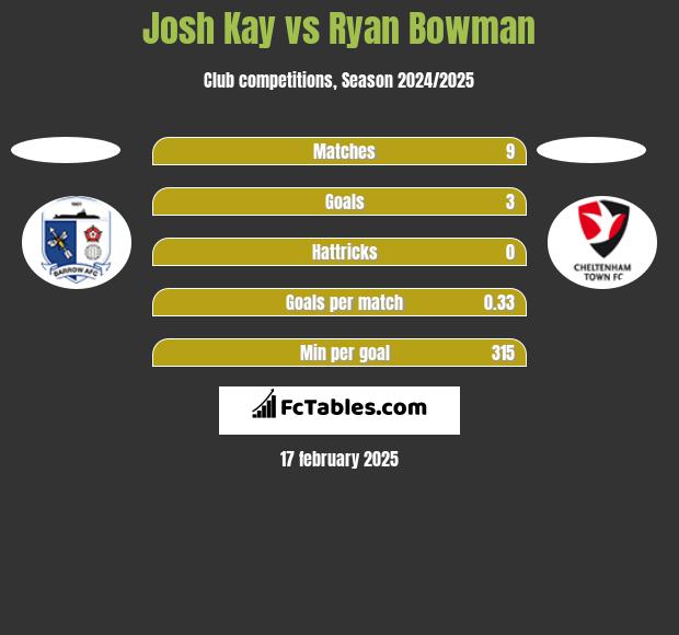 Josh Kay vs Ryan Bowman h2h player stats