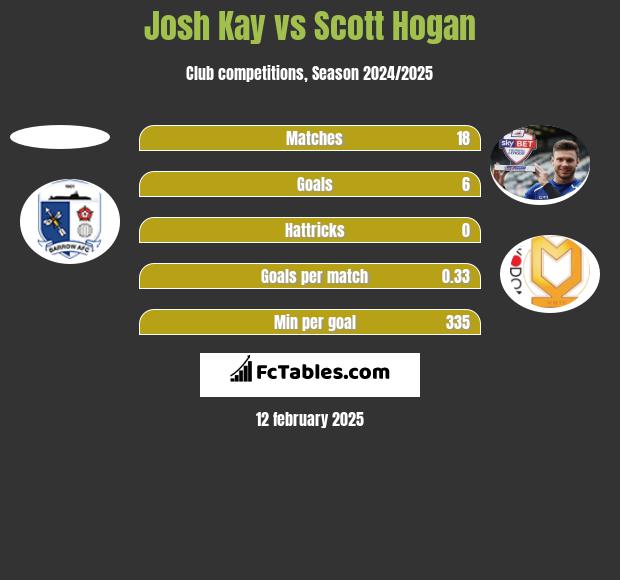 Josh Kay vs Scott Hogan h2h player stats