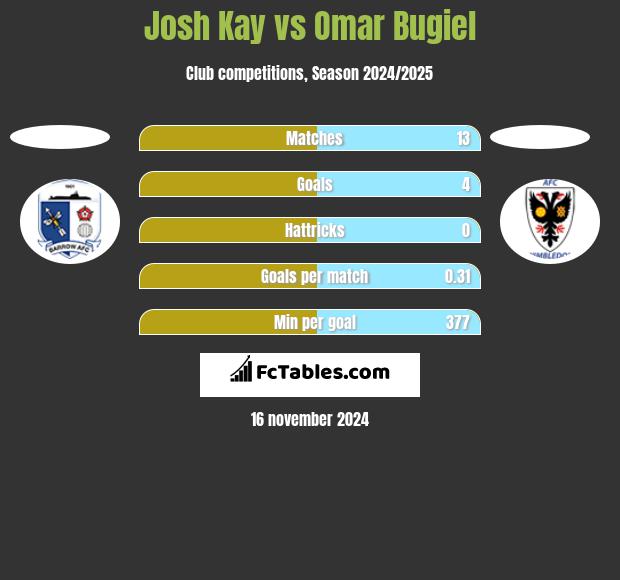 Josh Kay vs Omar Bugiel h2h player stats