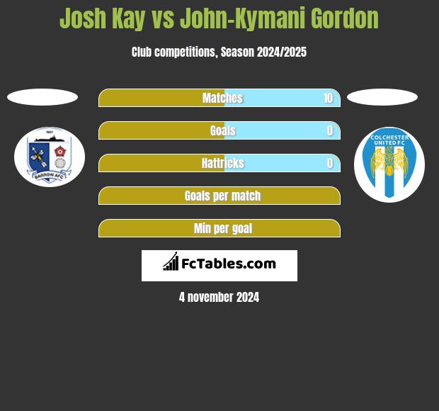 Josh Kay vs John-Kymani Gordon h2h player stats