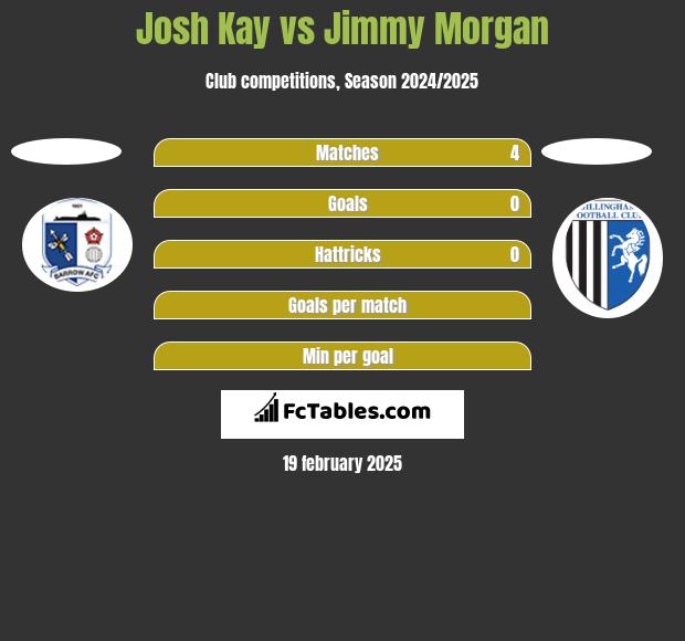 Josh Kay vs Jimmy Morgan h2h player stats