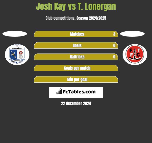 Josh Kay vs T. Lonergan h2h player stats