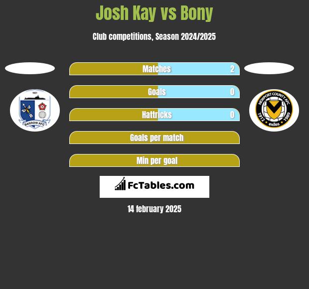 Josh Kay vs Bony h2h player stats