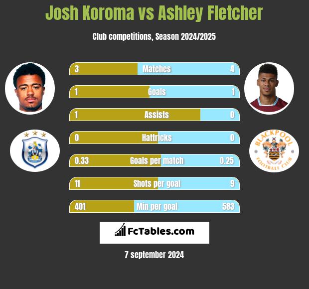 Josh Koroma vs Ashley Fletcher h2h player stats