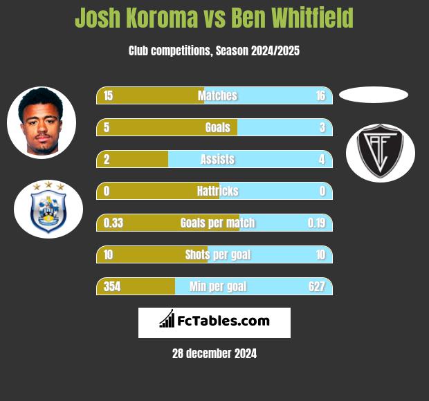 Josh Koroma vs Ben Whitfield h2h player stats