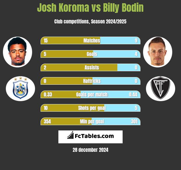 Josh Koroma vs Billy Bodin h2h player stats