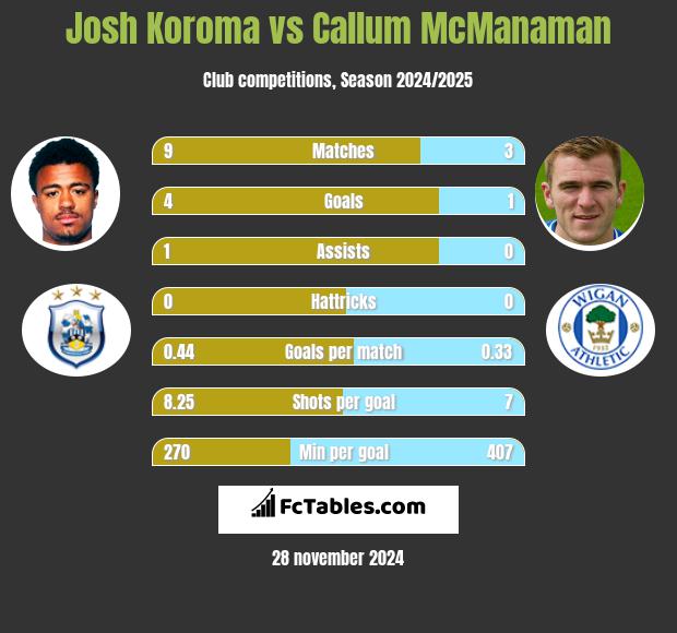 Josh Koroma vs Callum McManaman h2h player stats